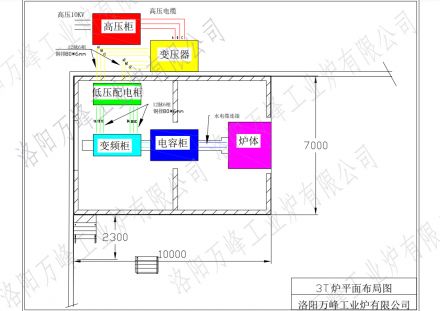 萬(wàn)峰中頻爐、感應爐，變頻柜，低壓配電柜，電容柜，變壓器等設備如何布局？